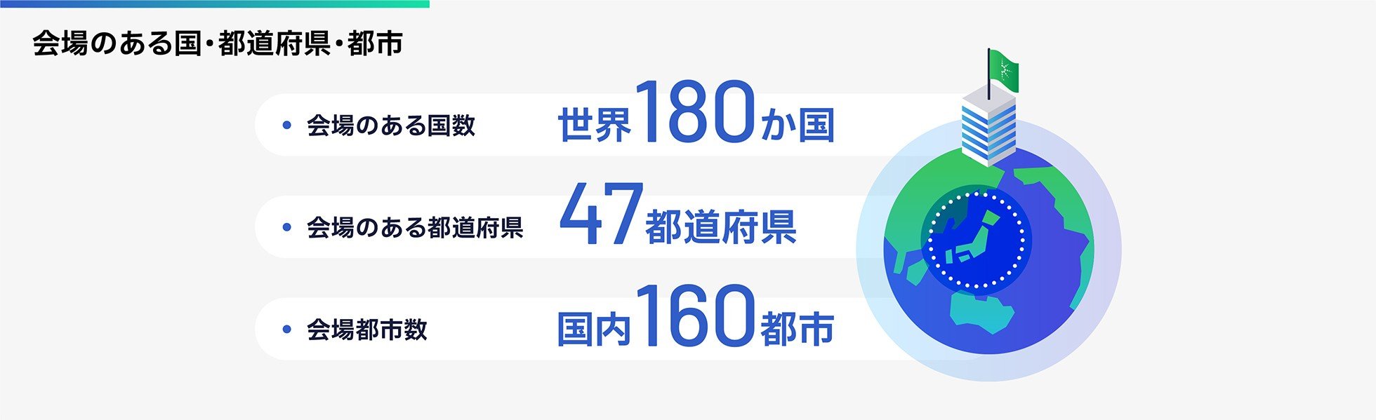 会場のある国・都道府県・都市：世界180か国、会場のある都道府県：47都道府県、会場都市数：国内160都市