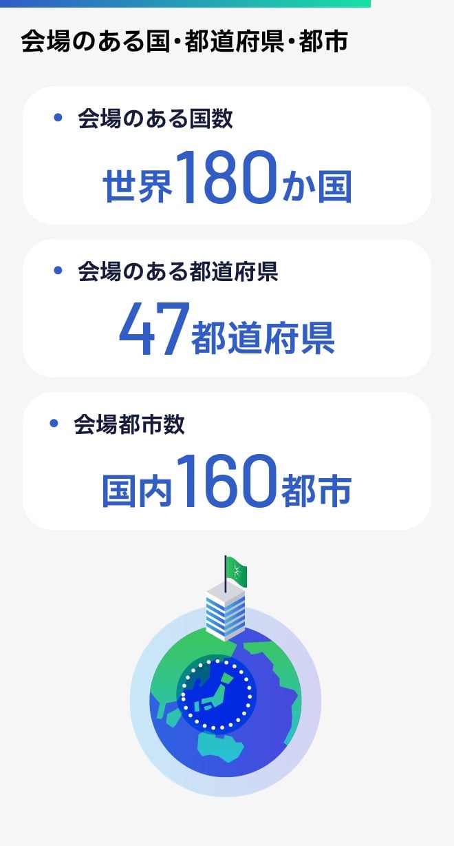 会場のある国数：世界180か国、会場のある都道府県は47都道府県、会場都市数：国内160都市