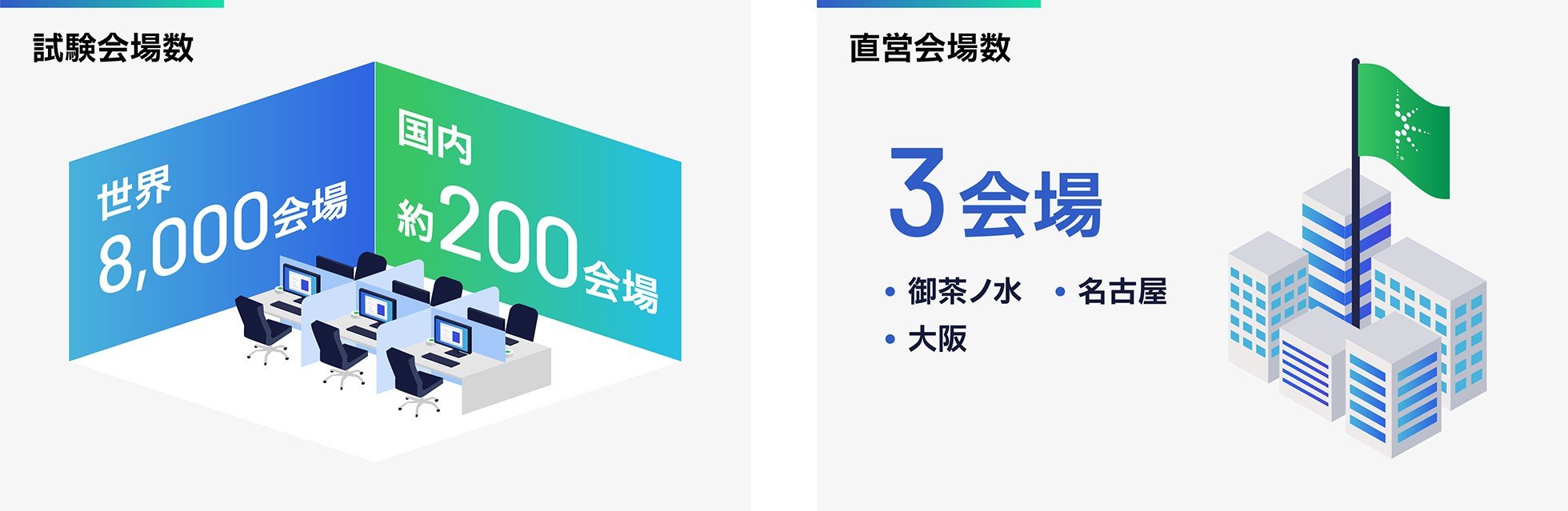 試験会場数：世界8000会場、国内200会場、直営会場数：3会場（御茶ノ水、名古屋、大阪）